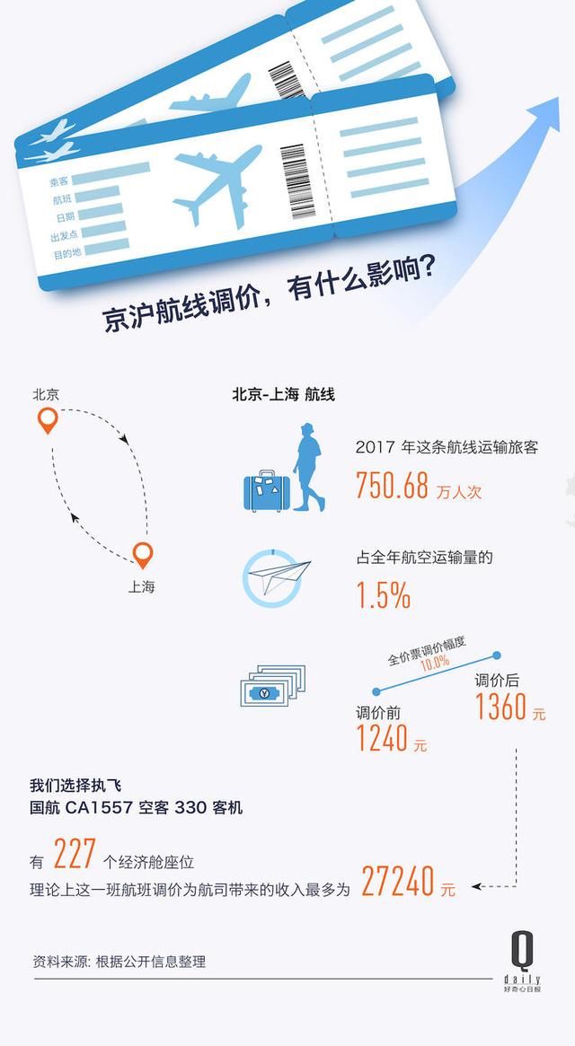 国内最繁忙的京沪线机票全线涨 10%，三大航空公司年利润计划增加