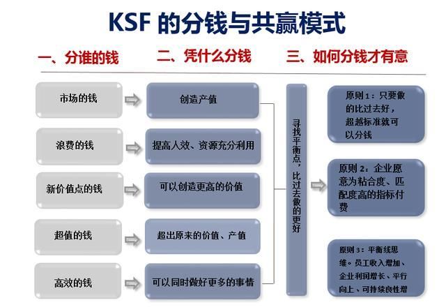 KSF全绩效薪酬模式