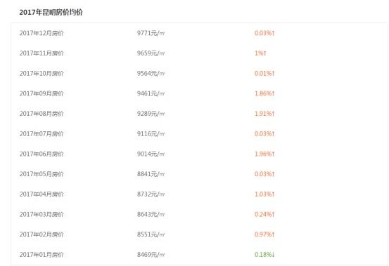 云南\＂趁乱\＂大肆热卖 5万\/平才是昆明房价天花板?