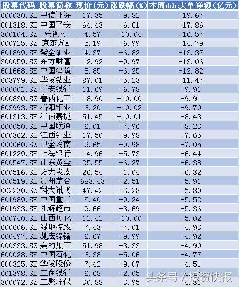 221亿资金入场抄底 45股获亿元抢筹