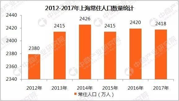 大数据：3年来近24万人逃离上海，意不意外？！