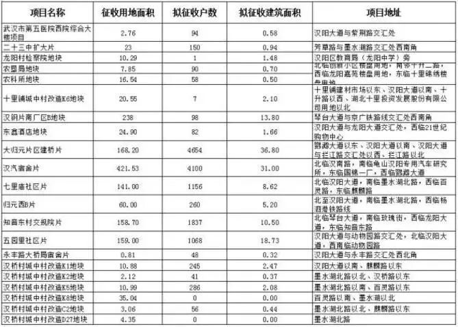 2018汉阳拆迁计划正式启动 快看看你家上榜了没?