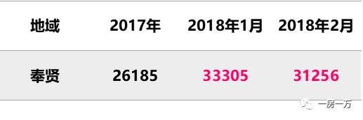 上海2月新房成交价，以此推测西郊金茂府要拿证也就4W左右