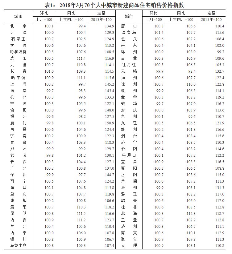 中国3月新建房均价环比涨幅扩大至0.42%，北上广房价均上涨