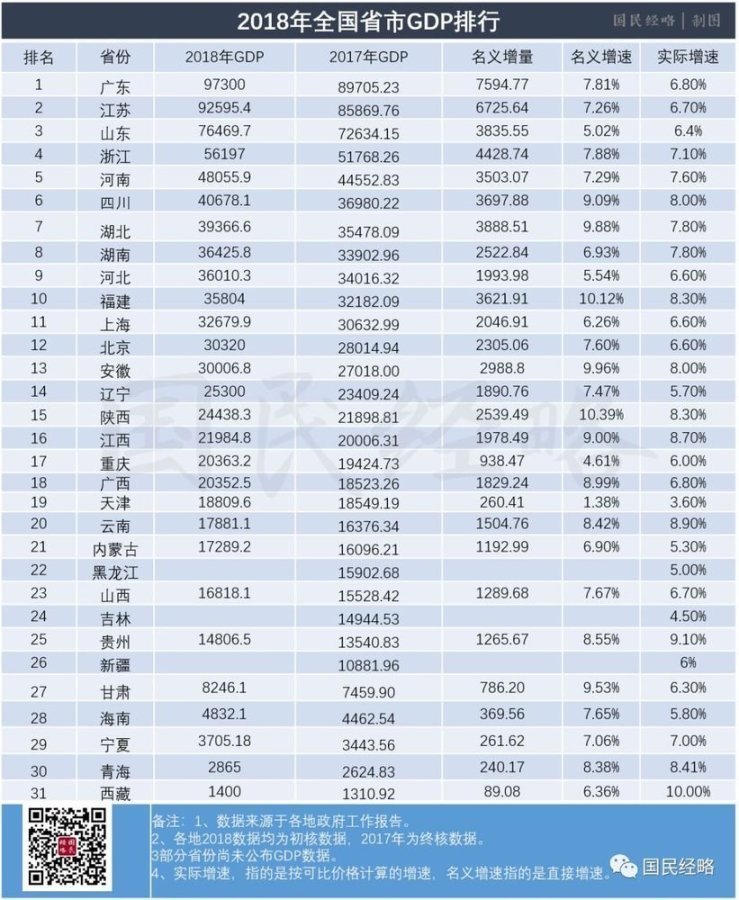 中国gdp十万亿俱乐部_GDP突破十万亿有多难 我国仅一省做到,今年第二个也要来(3)