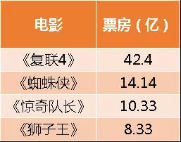 2019所有美国电影