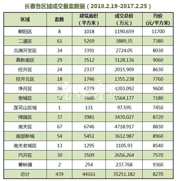 春节后首周长春房价8270元\/平 成交销售排行榜 哪个区受市民喜欢