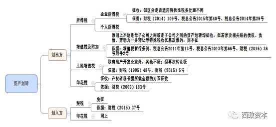 地产“花式”并购重组-资产收购的交易方案设计、财税分析及税务