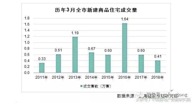 上海商品住宅3月成交成交回升显著，成交量仍创近七年同期新低