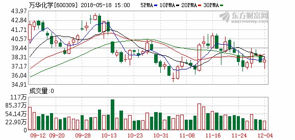 万华化学522亿资产重组 或成全球MDI最大厂商