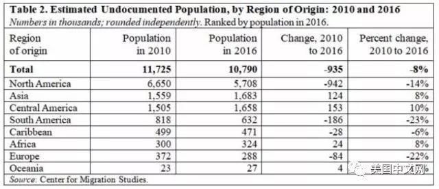 美国无证移民数量创新低 但来自中国的人数不降反升