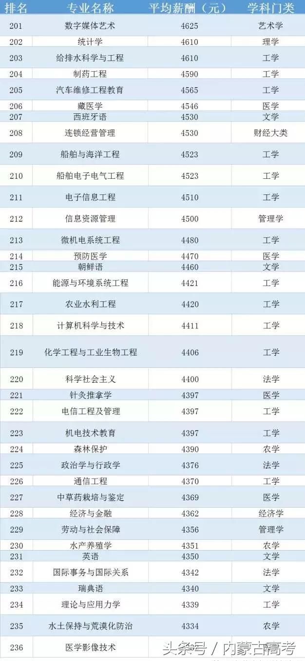 2018中国200个专业平均薪酬大排行,你的专业