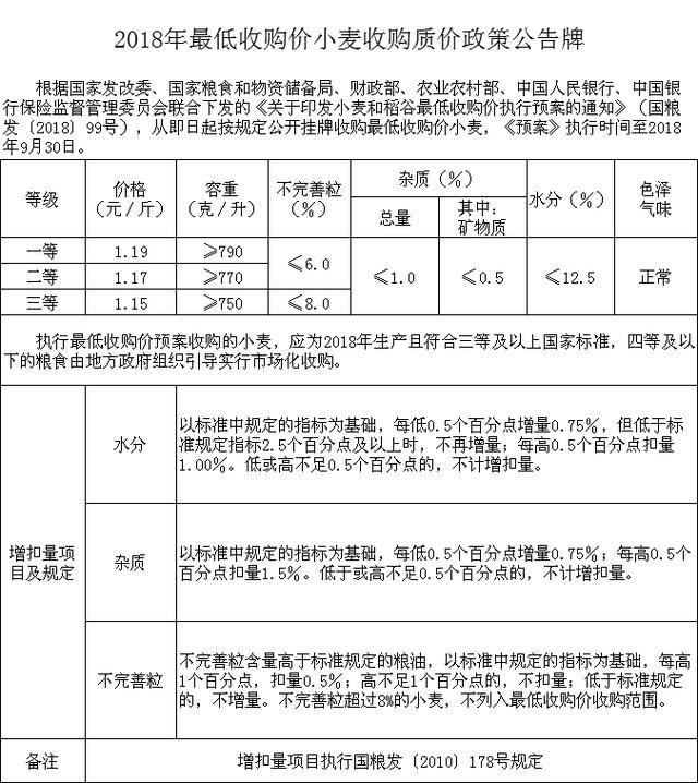 小麦托市收购质量和价格标准出台 看看各主产省最新动态!