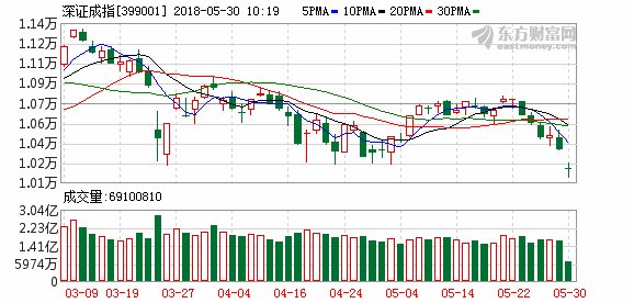 沪指开盘跌1.26%深成指跌1.41% 创业板跌1.66%
