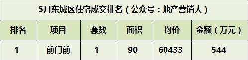 5月北京新房成交超3000套，石景山区锁定上半年销冠！