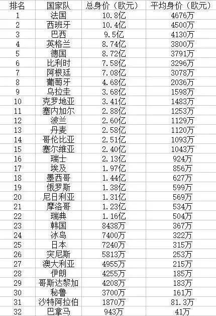 2018年世界杯身价排行榜出炉,谁最贵?哪队最