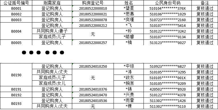 从3%的摇中概率到接近100%，成都楼市的这些变化值得注意