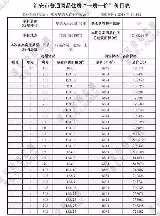 刚刚，楼市上空炸响惊雷!淮安房价或…最新备案价格公示!