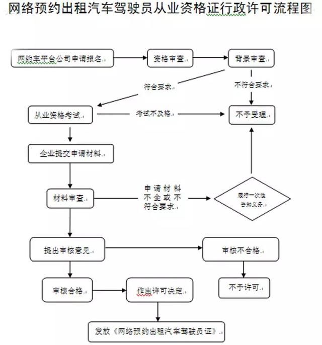 今天｜昆明可办理网约车经营许可！司机怎样才能持证上岗？