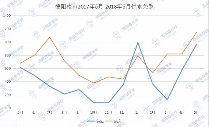 德阳楼市5月数据报告:均价涨至6488元\/,二手房成交持续猛涨