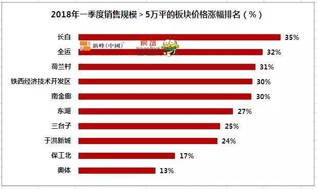 沈阳购房者去哪淘金,房谱君数据回答你!