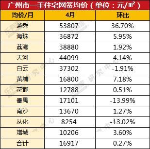 4月广州楼市乏善可陈，成交下跌明显