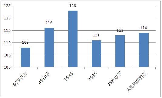 岳麓区9686元\/居首，25-35岁人群成购房主力!