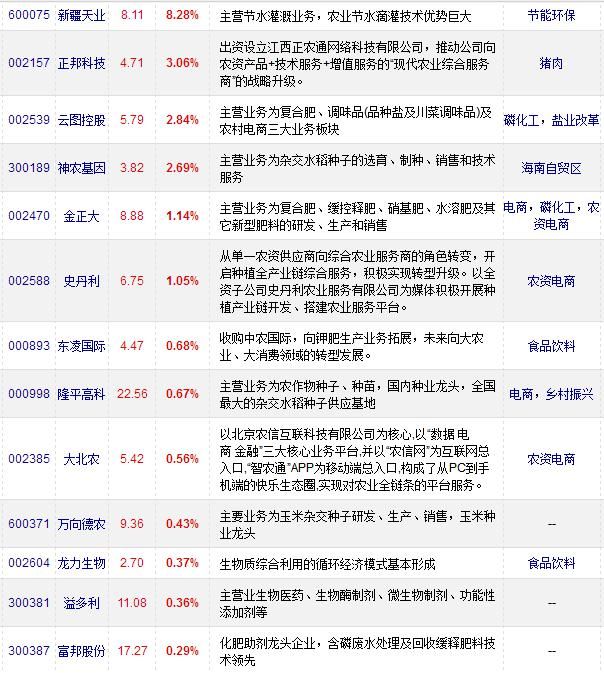 2018国家鼓励扶持发展生态农业 这8只龙头股暴涨 值得关注！