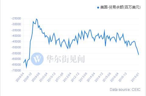 美国1月贸易逆差创近十年新高