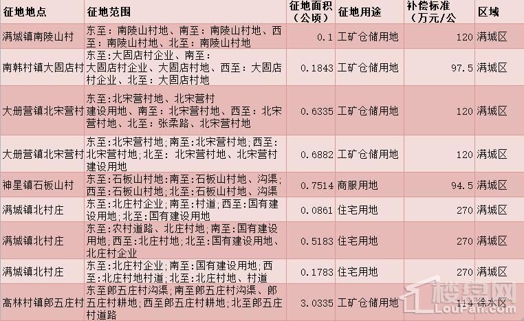 满城区、徐水区征地约92.6亩 含3宗住宅用地