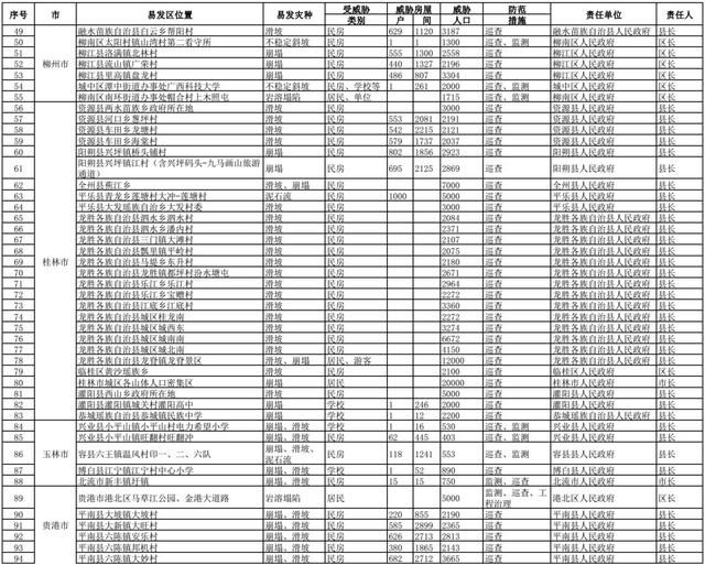 广西公布337个地质灾害隐患点和易发区，看看你是否经常路过