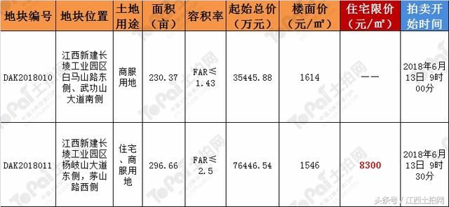 不止卖地这么简单!新建区两宗527亩巨无霸商住地来袭!