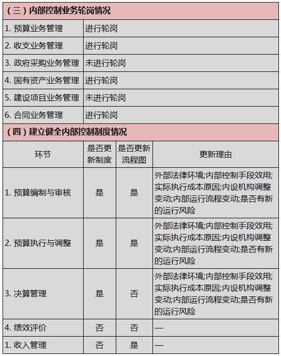 2018年度行政事业单位内部控制报告(填报完整