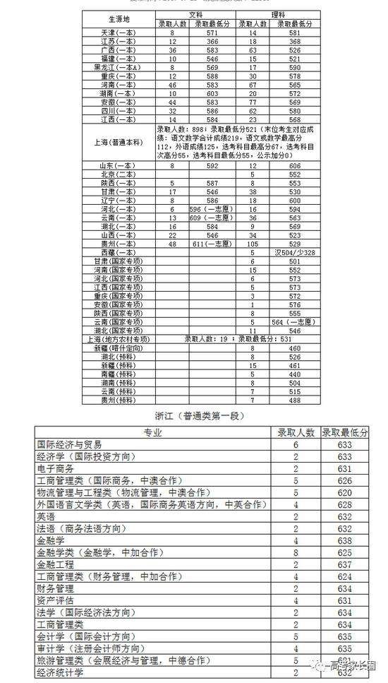 权威! 985\/211及近百所本科院校2017各省份最低录取分数汇总!