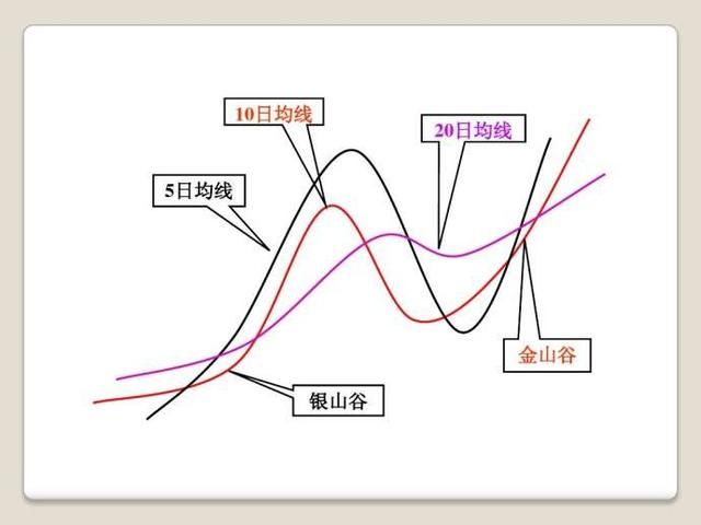 移动平均线(MA)的组合使用方法及案例，交易新手建议学习