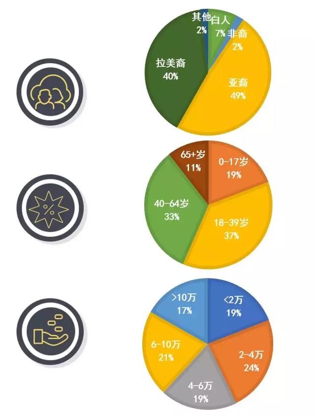 三分钟看遍美国中国城，看哪里适合你？