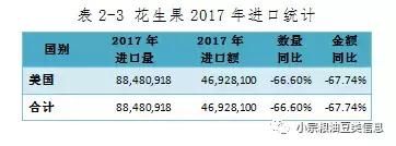 花生2017年进出口分析，出口日本等52万吨，进口塞内加尔等25万吨