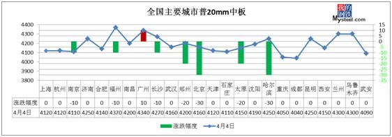 河钢大降300，钢坯跌破3400，钢价反弹结束?