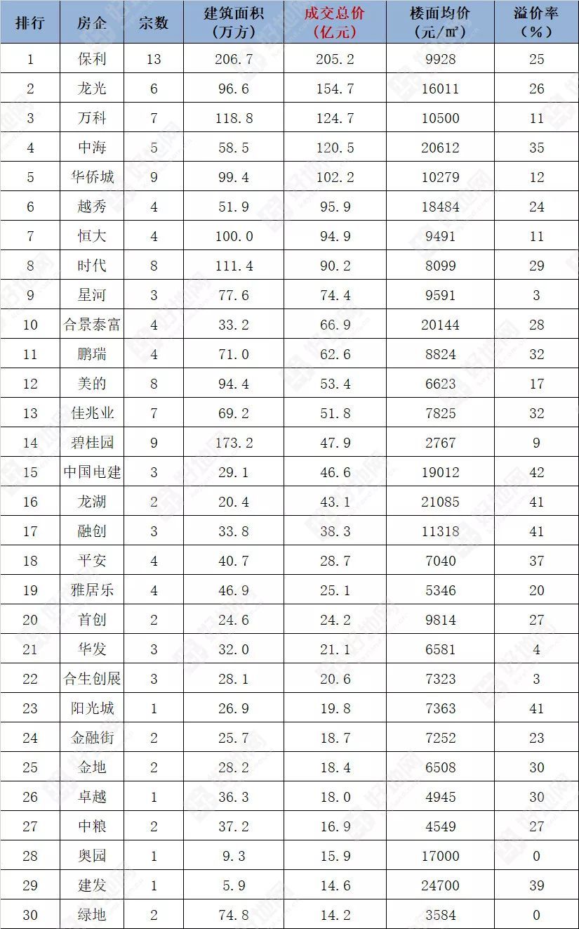 2019年房企拿地金额排名
