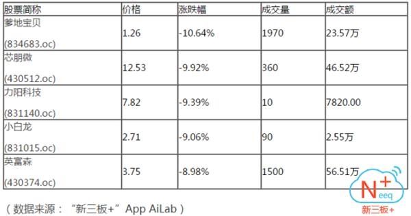 做市指数早间拉红收878.55点 创业板指跌逾1%