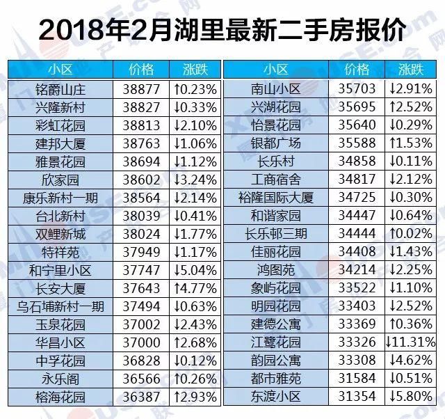 房价走向定了!厦门房价上涨逻辑已悄然改变...二手房更是连跌10个