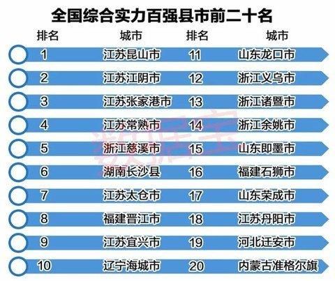 2017 年全国百强县名单出炉,上市公司最多的百