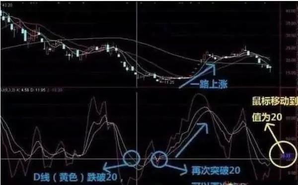 一位骨灰级牛散的挥泪自省：KDJ是A股最赚钱的指标，仅此一次分享