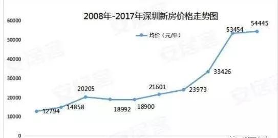 深圳2套房≈惠州15套房!炒房客在深圳惠州哪里买更赚钱?