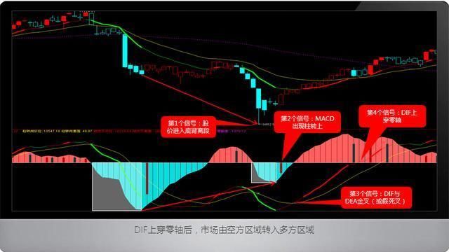 十拿九稳的MACD不传战法，读懂此文，炒股水平突飞猛进！