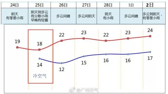 明天冷空气，但后天又升温!还有回南天?更扎心的在后面……