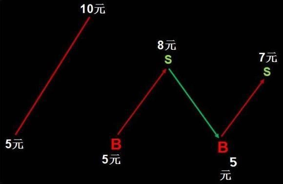 适用“中国大妈”解套的方法，简单易懂！