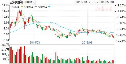 钢铁:原材料价格触底回升 钢厂利润略有回落