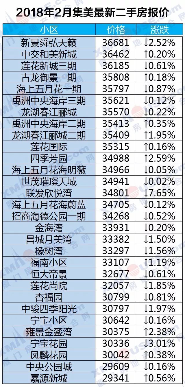 厦门楼市开春暴跌!领跌全国70城!二手房更是连跌10个月……