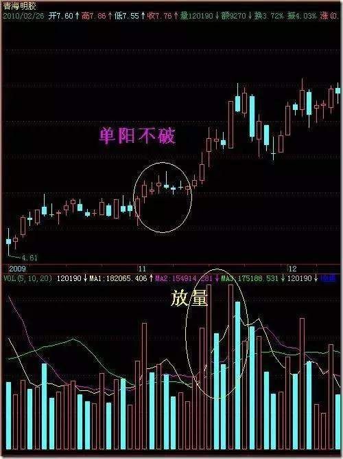 资深操盘手首度揭秘:单阳不破买入法，字字珠玑，建议珍藏